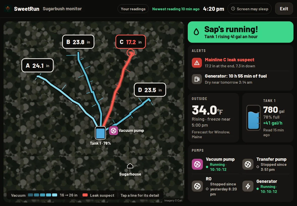 SweetRun Watch mode on an iPad: four mainlines on the map coloured by vacuum, Mainline C in red as a leak suspect, and a green banner reading Sap’s running.